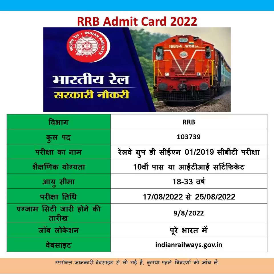 Railway Group D Exam City 2022, RRB Group D Exam Date Check 2022, RRC Group D Admit Card 2022 