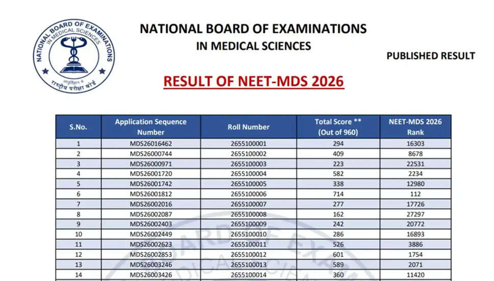 NEET MDS 2026 परिणाम घोषित: नागपुर की नमरा मोहम्मद गालिब सिद्धिकी ने हासिल किया पहला स्थान