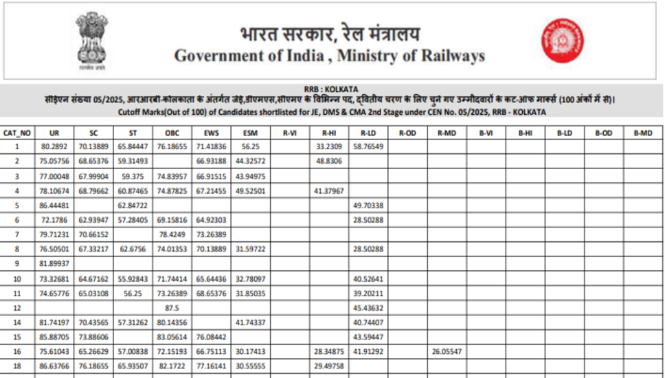 रेलवे आरआरबी जूनियर इंजीनियर भर्ती CEN 05/2025 का परिणाम जारी, 2569 पदों के लिए