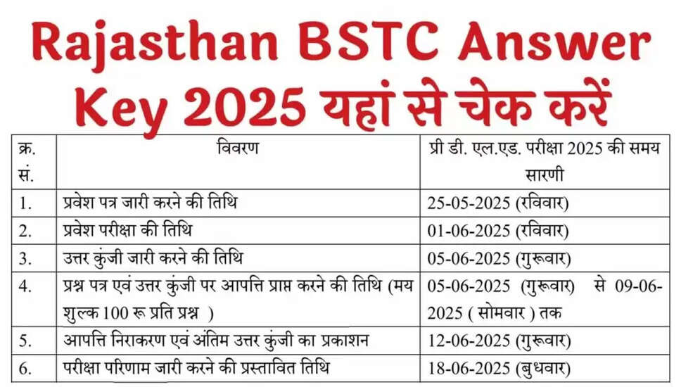 राजस्थान BSTC उत्तर कुंजी 2025: महत्वपूर्ण जानकारी और डाउनलोड प्रक्रिया
