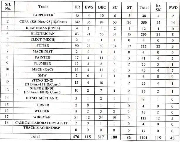 RRC SECR Bilaspur में 1191 अपरेंटिस पदों के लिए ऑनलाइन आवेदन करें