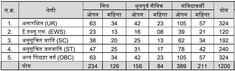 मध्य प्रदेश अस्पताल सहायक भर्ती 2026: 1200 पदों के लिए आवेदन करें