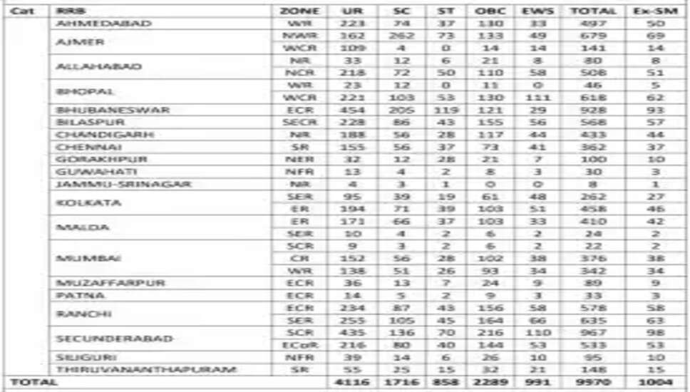 रेलवे RRB ALP परीक्षा 2026 के लिए प्रवेश पत्र डाउनलोड करें | RRB ALP भर्ती अधिसूचना 2025