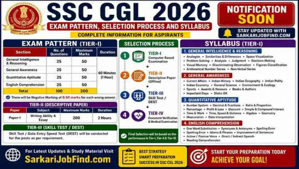 SSC CGL 2026: परीक्षा पैटर्न, चयन प्रक्रिया और पाठ्यक्रम की जानकारी