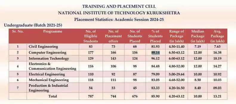 B.Tech में IT ब्रांच ने Computer Science को पछाड़ा: NIT कुरुक्षेत्र के प्लेसमेंट रिकॉर्ड