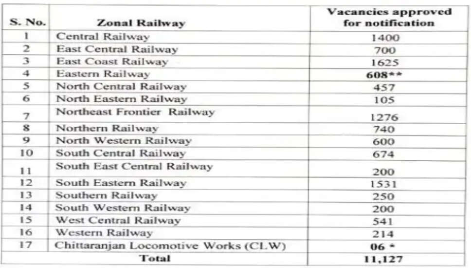 रेलवे RRB ALP भर्ती 2026: अस्थायी जानकारी