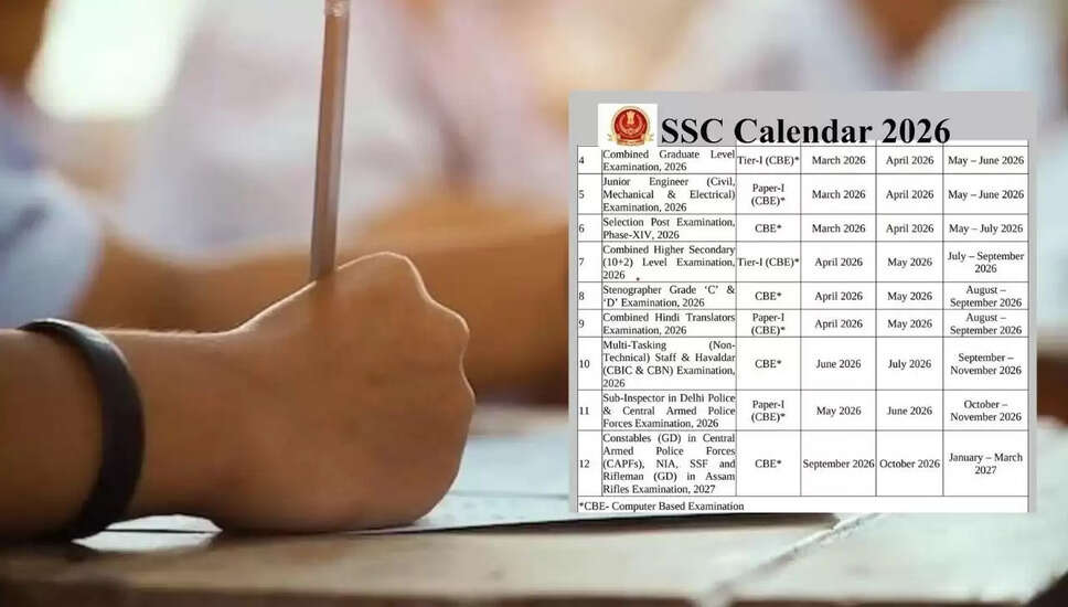 SSC ने 2026-27 के लिए परीक्षा कैलेंडर जारी किया, युवाओं को मिली राहत