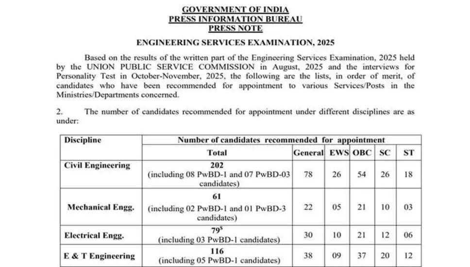 UPSC इंजीनियरिंग सेवाओं परीक्षा का अंतिम परिणाम जारी