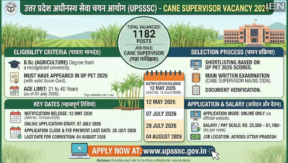 UPSSSC ने 2026 के लिए केन पर्यवेक्षक भर्ती की घोषणा की