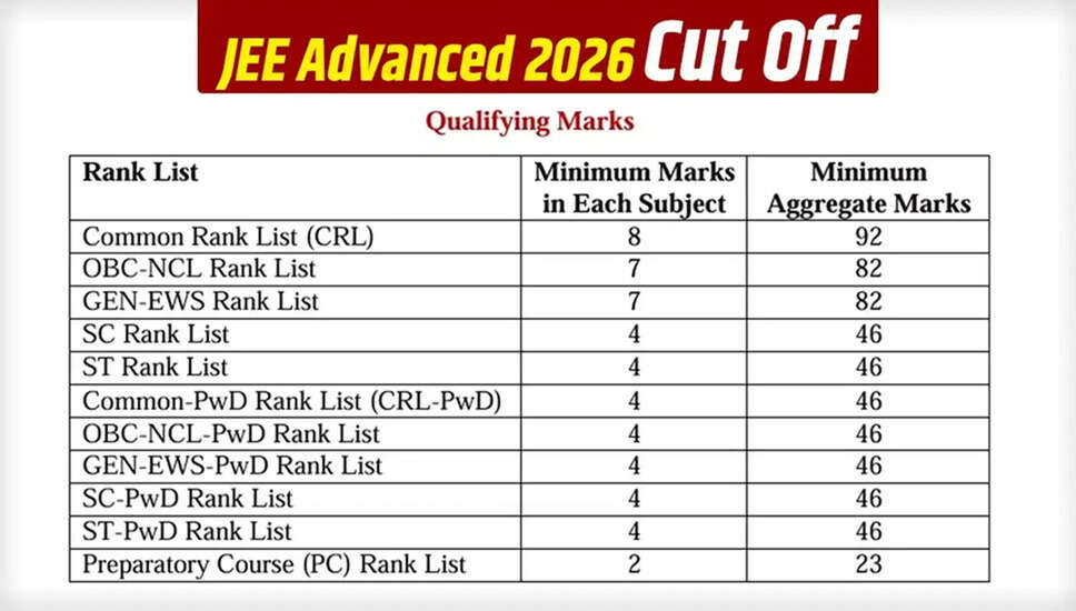 JEE Advanced 2026: Cut-Off Scores and Counseling Process Explained