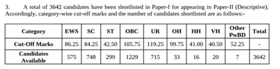 SSC CHT 2025 परिणाम घोषित: 3,642 उम्मीदवारों ने पास किया
