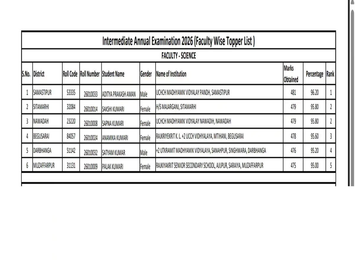 बिहार बोर्ड 2026 के परिणाम: विज्ञान में टॉपर्स की सूची जारी