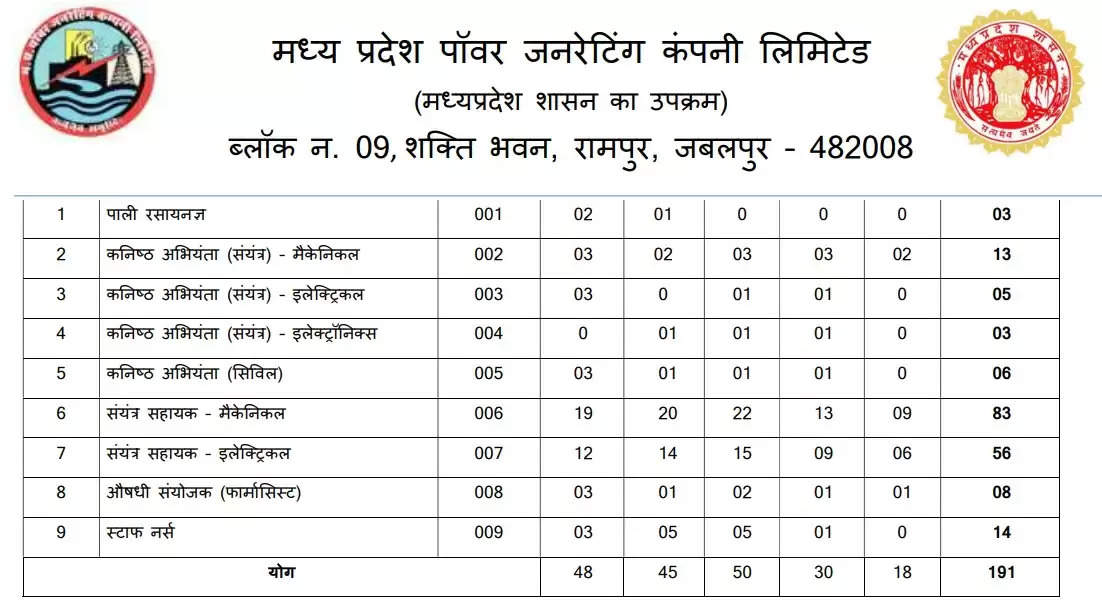 MPPGCL Answer Key 2024 for Jr Engineer, Plant Asst & Other Posts Released – Download Here