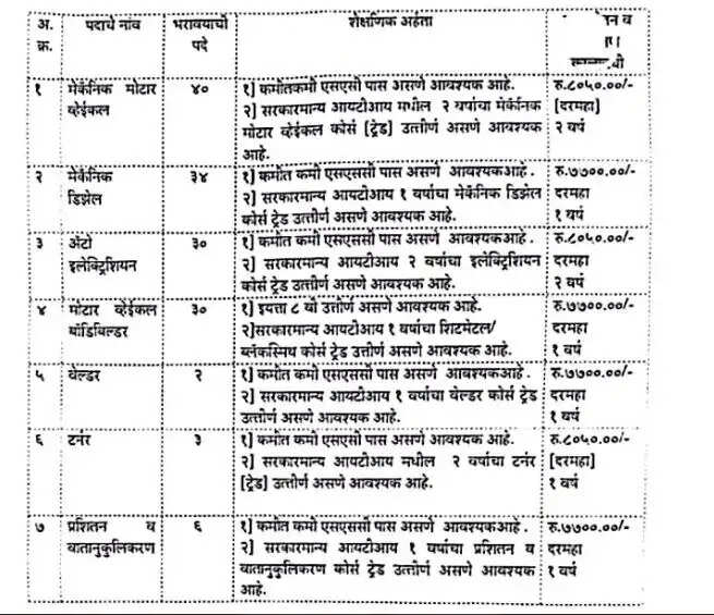 महाराष्ट्र राज्य परिवहन महामंडल (MSRTC) भर्ती 2024: 145 अप्रेंटिस रिक्तियां घोषित! 