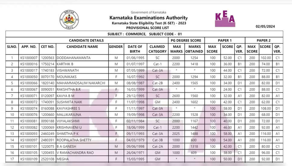 KSET परिणाम 2024 की घोषणा: cetonline.karnataka.gov.in पर कर्नाटक एसईटी स्कोर कैसे डाउनलोड करें?