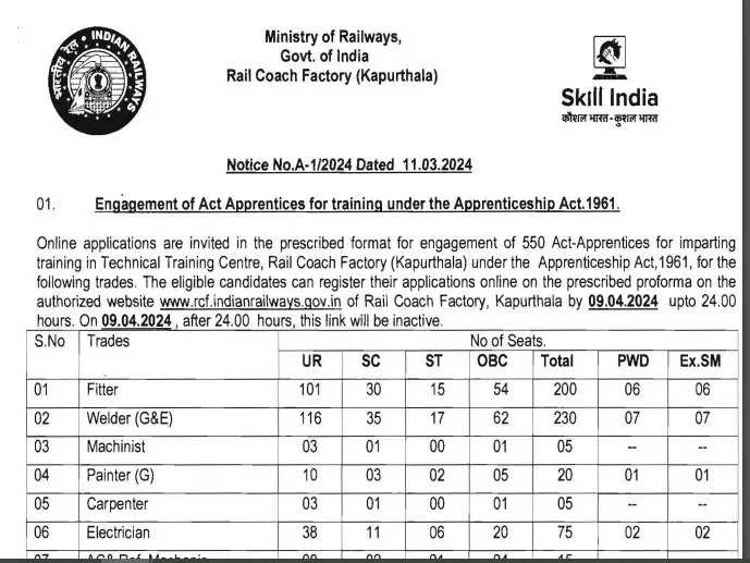 RCF Kapurthala Announces Act Apprentice Recruitment 2024: Apply Online for 550 Posts