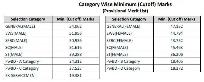 VMC Junior Clerk Exam 2023 Result Out: Merit List & Cut-Off Marks Available Now