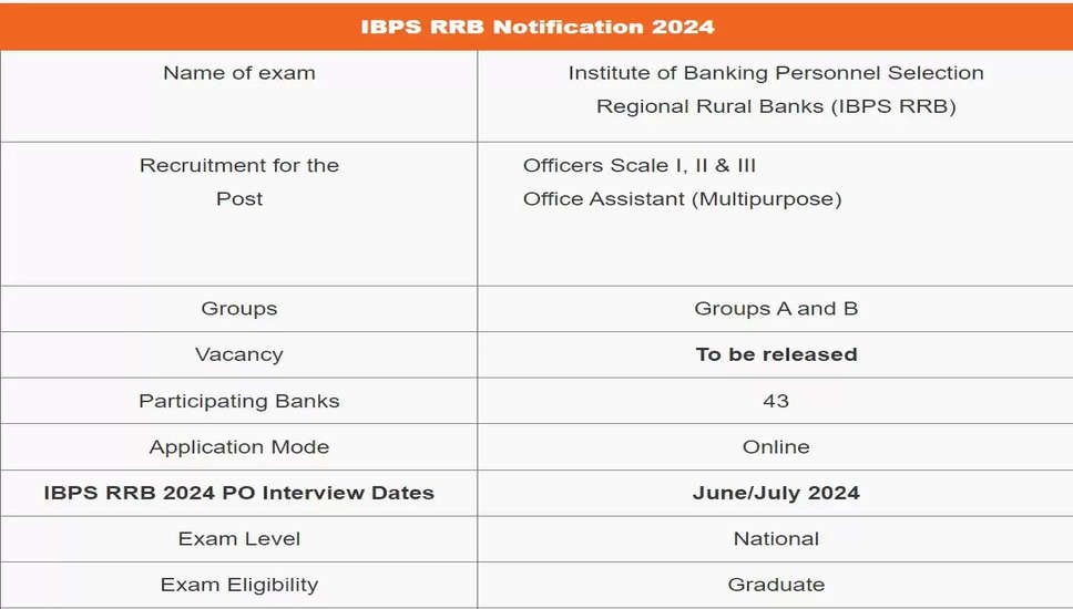 IBPS RRB 2024 की अधिसूचना जल्द होने की उम्मीद: यहाँ विवरण जांचें
