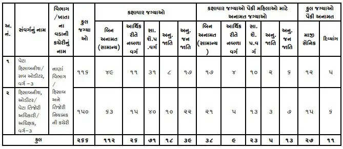 गुजरात जीएसएसएसबी भर्ती 2024: सब एकाउंटेंट, ऑडिटर और अन्य पदों के लिए आवेदन करें