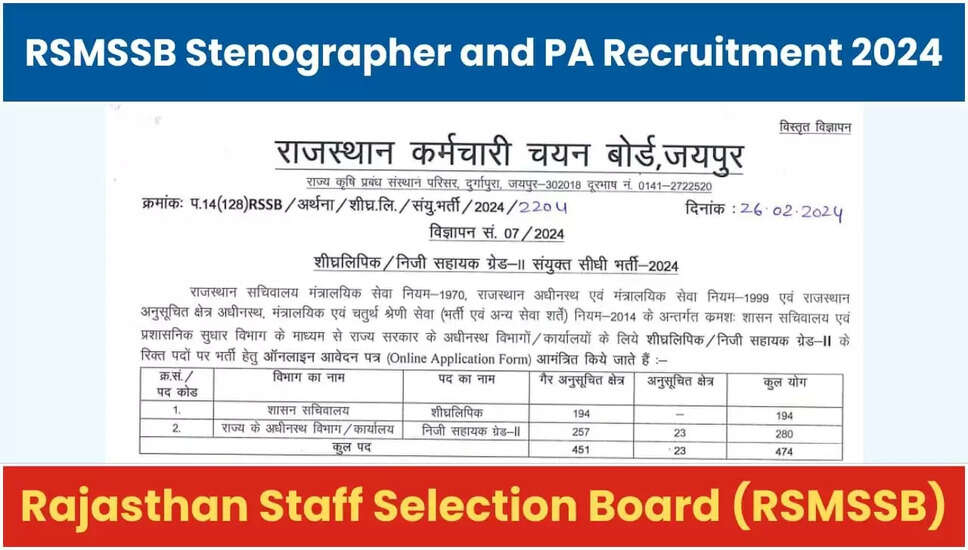 RSMSSB स्टेनोग्राफर/व्यक्तिगत सहायक ग्रेड-II भर्ती 2024: 474 पदों के लिए ऑनलाइन आवेदन करें