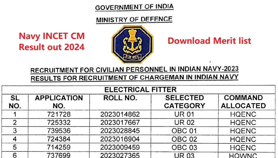 भारतीय नौसेना नागरिक प्रवेश परीक्षा (आईएनसीटी) भर्ती: चार्जमैन-II परीक्षा 2023 के परिणाम घोषित